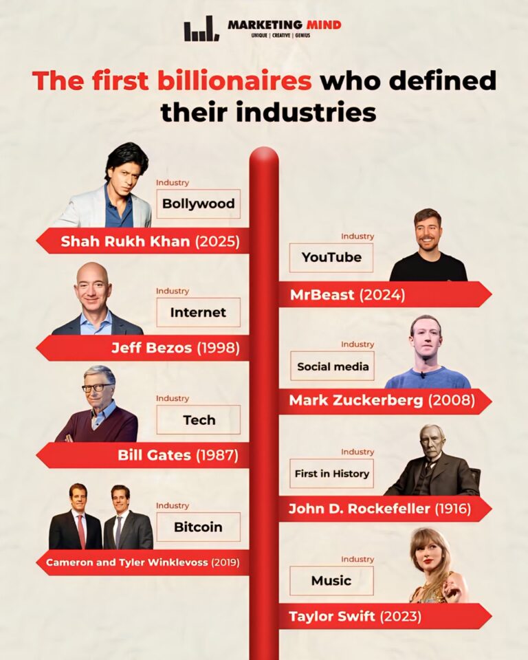 Sektörlere Göre İlk Milyarderler (İnfografik)