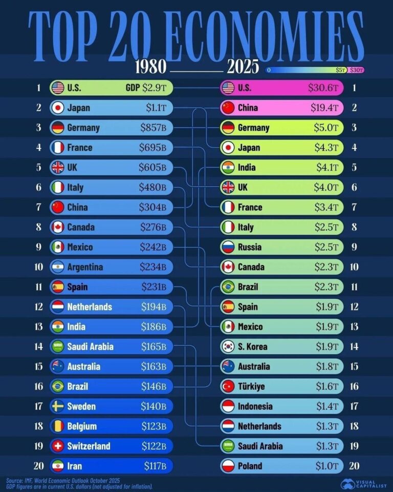 Dünyanın En Büyük 20 Ekonomisi (1980-2025 Değişimi)