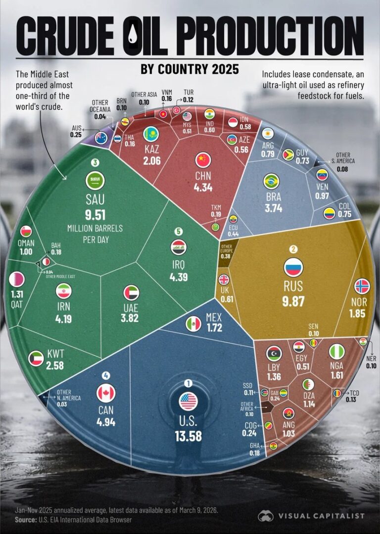 Dünyada En Fazla Petrol Üreten 20 Ülke (Grafik)